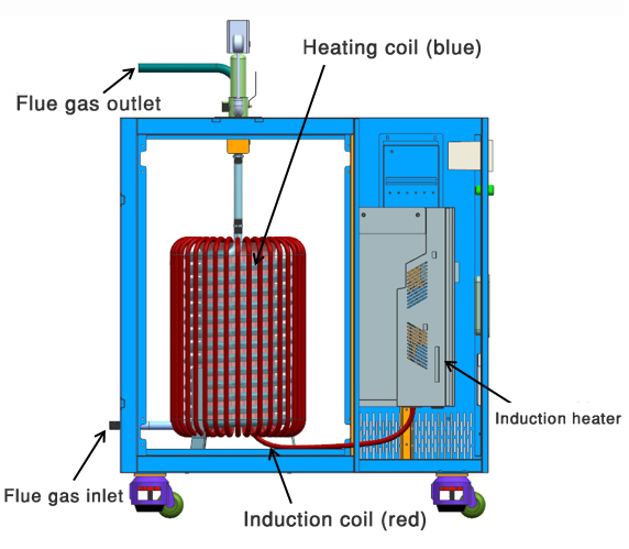 Induction Heating for Flue Gas Treatment System
