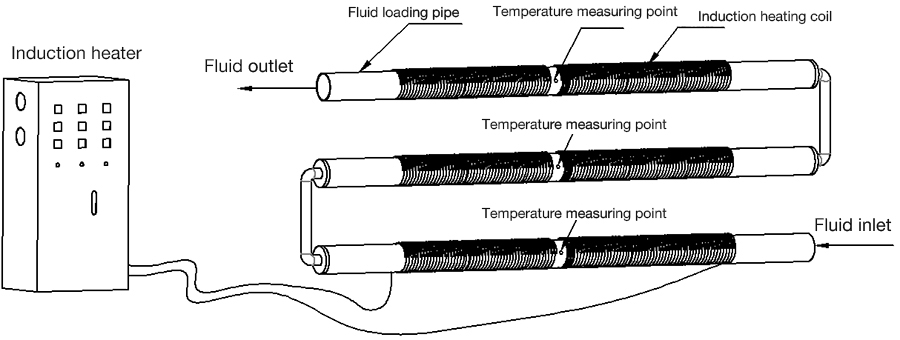 Induction Heating for Fluid Piping System